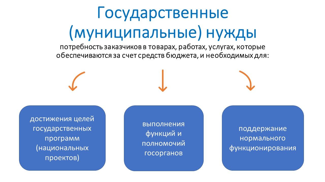 Основные понятия контрактной системы – Высшая школа закупок