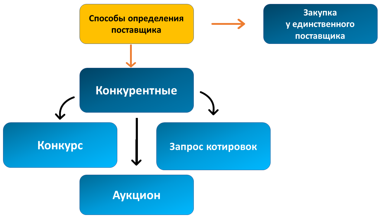 Информация о закрытой конкурентной закупке. Конкурентные способы закупок. Конкурентные способы определения поставщиков. Виды поставщиков и подрядчиков. Определение поставщика.